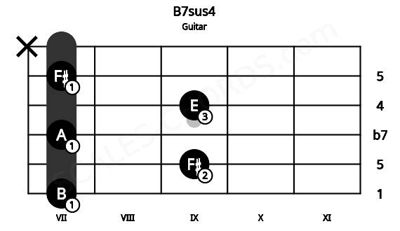 Fretboard image for the B7sus4 chord on guitar frets: 7 9 7 9 7 x