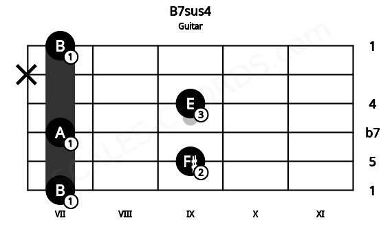 Fretboard image for the B7sus4 chord on guitar frets: 7 9 7 9 x 7