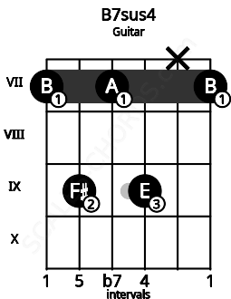 Fretboard image for the B7sus4 chord on guitar frets: 7 9 7 9 x 7