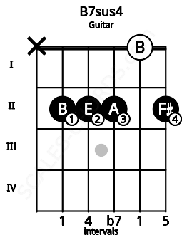 Fretboard image for the B7sus4 chord on guitar frets: x 2 2 2 0 2