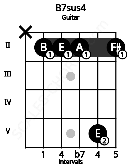 Fretboard image for the B7sus4 chord on guitar frets: x 2 2 2 5 2
