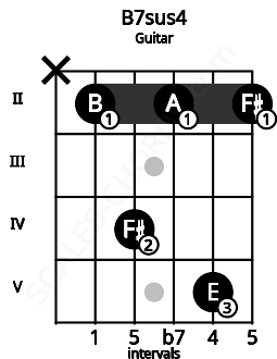 Fretboard image for the B7sus4 chord on guitar frets: x 2 4 2 5 2
