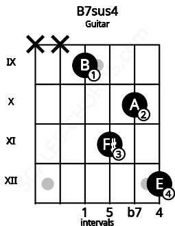 Fretboard image for the B7sus4 chord on guitar frets: x x 9 11 10 12