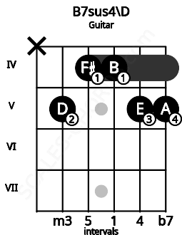 Fretboard image for the B7sus4\D chord on guitar frets: x 5 4 4 5 5