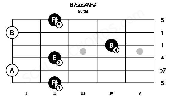 Fretboard image for the B7sus4\F# chord on guitar frets: 2 0 2 4 0 2