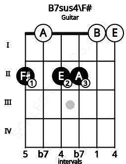 Fretboard image for the B7sus4\F# chord on guitar frets: 2 0 2 2 0 0