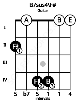 Fretboard image for the B7sus4\F# chord on guitar frets: 2 0 4 4 0 0