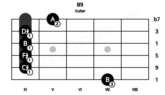 Fretboard image for the B9 chord on guitar frets: 7 4 4 4 4 5