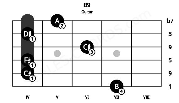Fretboard image for the B9 chord on guitar frets: 7 4 4 6 4 5