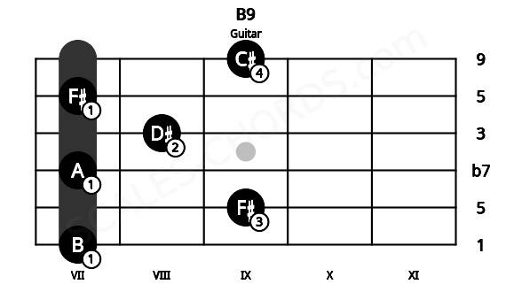 Fretboard image for the B9 chord on guitar frets: 7 9 7 8 7 9