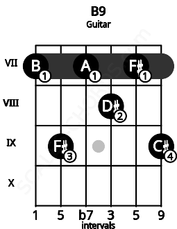 Fretboard image for the B9 chord on guitar frets: 7 9 7 8 7 9