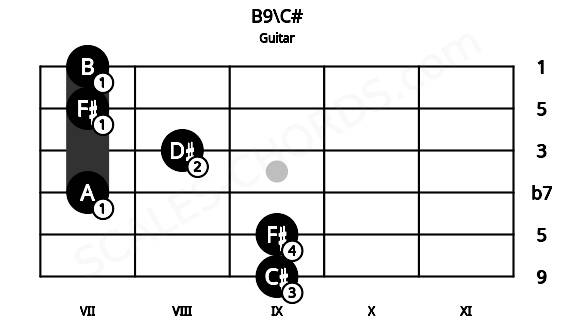 Fretboard image for the B9\C# chord on guitar frets: 9 9 7 8 7 7