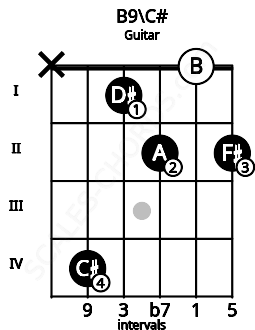 Fretboard image for the B9\C# chord on guitar frets: x 4 1 2 0 2