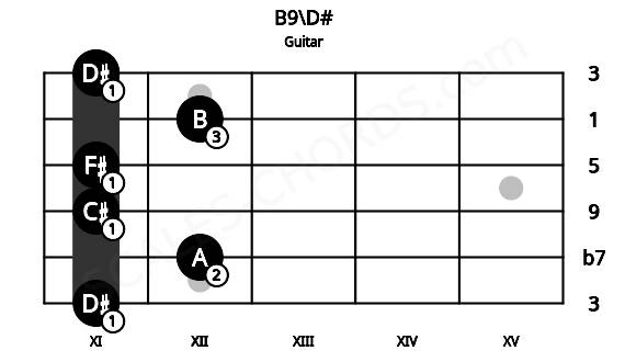 Fretboard image for the B9\D# chord on guitar frets: 11 12 11 11 12 11