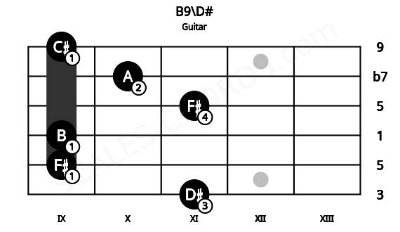 Fretboard image for the B9\D# chord on guitar frets: 11 9 9 11 10 9