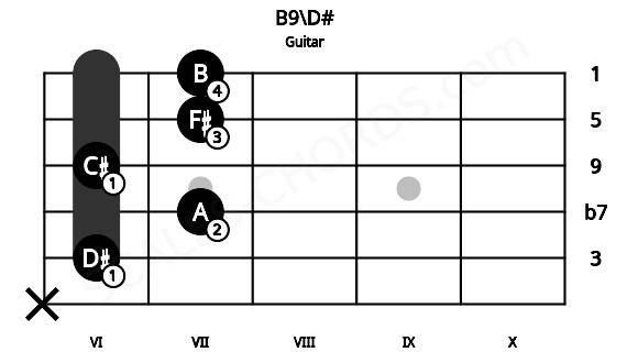 Fretboard image for the B9\D# chord on guitar frets: x 6 7 6 7 7