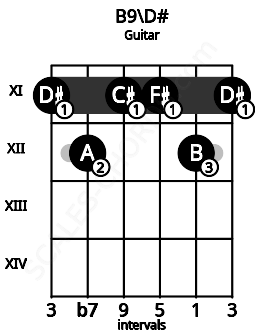 Fretboard image for the B9\D# chord on guitar frets: 11 12 11 11 12 11