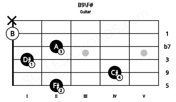 Fretboard image for the B9\F# chord on guitar frets: 2 4 1 2 0 x