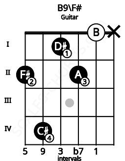 Fretboard image for the B9\F# chord on guitar frets: 2 4 1 2 0 x