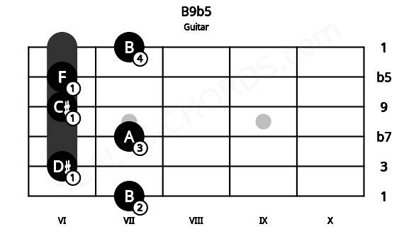 Fretboard image for the B9b5 chord on guitar frets: 7 6 7 6 6 7