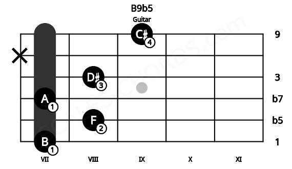 Fretboard image for the B9b5 chord on guitar frets: 7 8 7 8 x 9