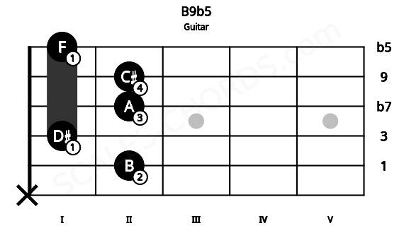 Fretboard image for the B9b5 chord on guitar frets: x 2 1 2 2 1