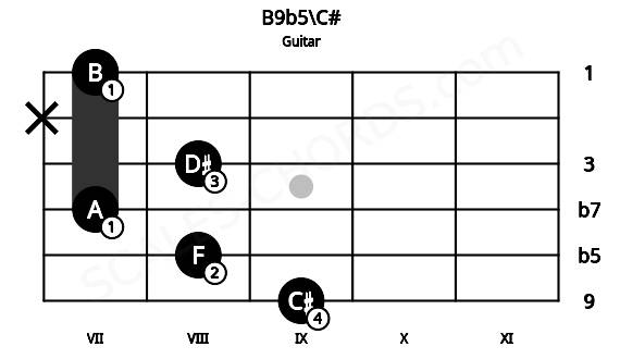 Fretboard image for the B9b5\C# chord on guitar frets: 9 8 7 8 x 7
