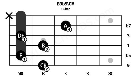 Fretboard image for the B9b5\C# chord on guitar frets: 9 8 9 8 10 x