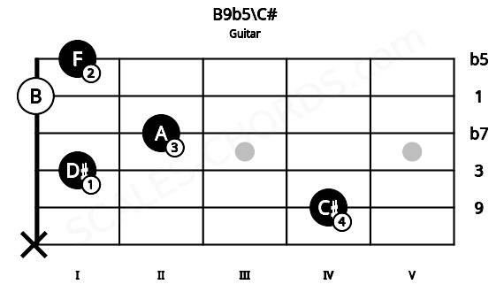 Fretboard image for the B9b5\C# chord on guitar frets: x 4 1 2 0 1
