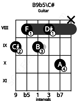 Fretboard image for the B9b5\C# chord on guitar frets: 9 8 9 8 10 x