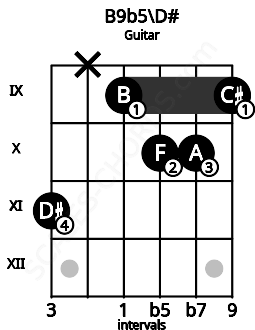 Fretboard image for the B9b5\D# chord on guitar frets: 11 x 9 10 10 9