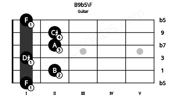 Fretboard image for the B9b5\F chord on guitar frets: 1 2 1 2 2 1