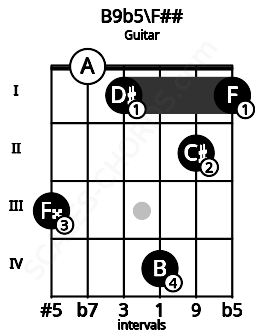 Fretboard image for the B9b5\F## chord on guitar frets: 3 0 1 4 2 1