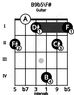 Fretboard image for the B9b5\Gb chord on guitar frets: 2 0 1 4 2 1