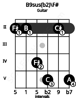 Fretboard image for the B9sus(b2)\F# chord on guitar frets: 2 2 4 5 2 5