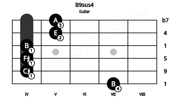 Fretboard image for the B9sus4 chord on guitar frets: 7 4 4 4 5 5