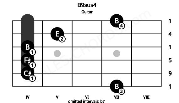 Fretboard image for the B9sus4 chord on guitar frets: 7 4 4 4 5 7