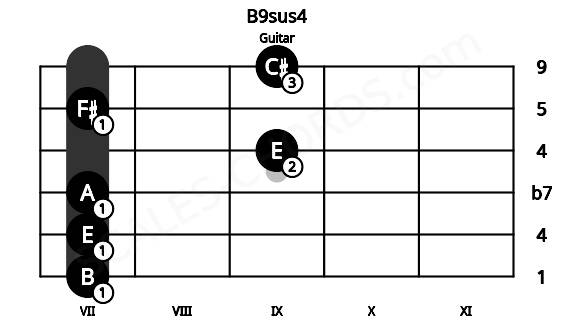 Fretboard image for the B9sus4 chord on guitar frets: 7 7 7 9 7 9