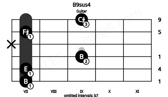 Fretboard image for the B9sus4 chord on guitar frets: 7 7 9 x 7 9