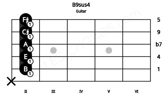 Fretboard image for the B9sus4 chord on guitar frets: x 2 2 2 2 2