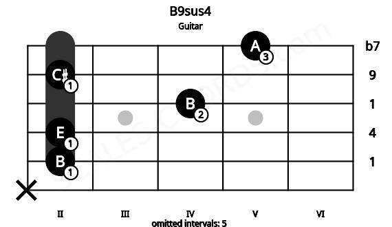 Fretboard image for the B9sus4 chord on guitar frets: x 2 2 4 2 5
