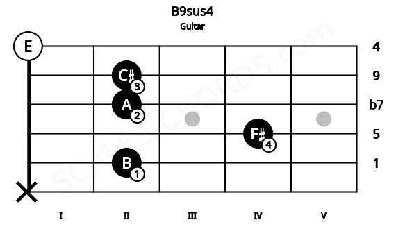 Fretboard image for the B9sus4 chord on guitar frets: x 2 4 2 2 0