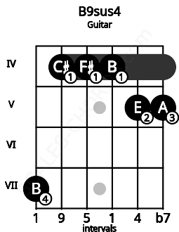 Fretboard image for the B9sus4 chord on guitar frets: 7 4 4 4 5 5