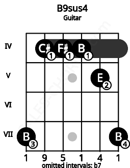 Fretboard image for the B9sus4 chord on guitar frets: 7 4 4 4 5 7