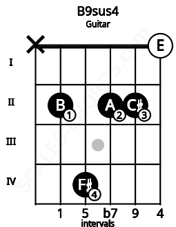 Fretboard image for the B9sus4 chord on guitar frets: x 2 4 2 2 0