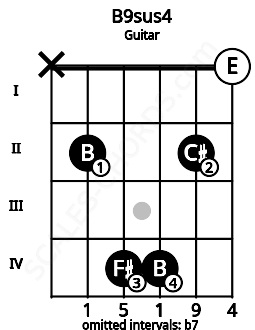 Fretboard image for the B9sus4 chord on guitar frets: x 2 4 4 2 0