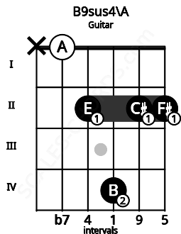 Fretboard image for the B9sus4\A chord on guitar frets: x 0 2 4 2 2
