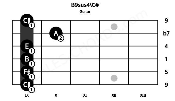Fretboard image for the B9sus4\C# chord on guitar frets: 9 9 9 9 10 9