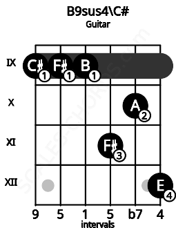 Fretboard image for the B9sus4\C# chord on guitar frets: 9 9 9 11 10 12