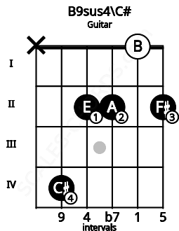 Fretboard image for the B9sus4\C# chord on guitar frets: x 4 2 2 0 2